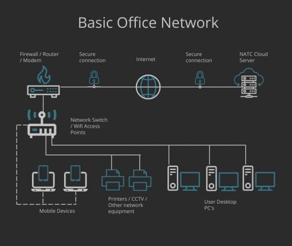 natc basic network diagram